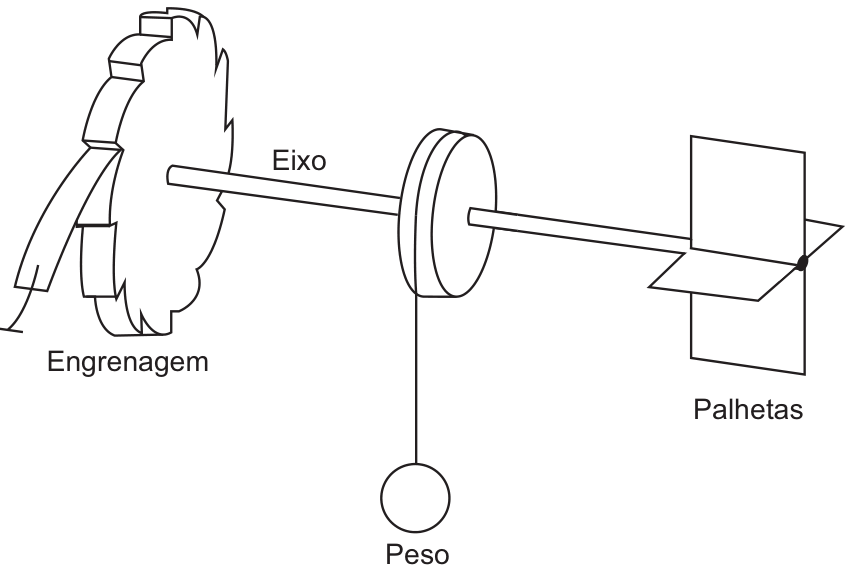 F1 Esquema de um motor molecular hipotético (catraca browniana): à esquerda, uma engrenagem com dentes assimétricos e uma trava flexível; ao centro do eixo, uma polia onde está enrolado um fio que suspende um peso esférico; à direita, quatro palhetas planas montadas no mesmo eixo.