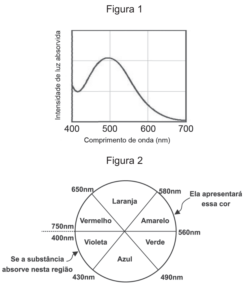 Figura 1: gráfico de intensidade de luz absorvida versus comprimento de onda em nanômetros, com pico de absorção em aproximadamente 500 nm; Figura 2: roda de cores dividida em seis setores circulares (Vermelho de 650 a 750 nm, Laranja de 580 a 650 nm, Amarelo de 560 a 580 nm, Verde de 490 a 560 nm, Azul de 430 a 490 nm, Violeta de 400 a 430 nm), indicando que, se a substância absorve em uma região, ela apresentará a cor oposta na roda.