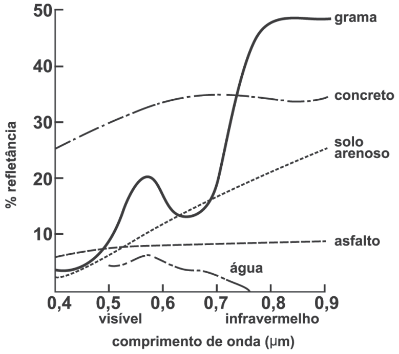 Gráfico da porcentagem de refletância em função do comprimento de onda de 0,4 a 0,9 µm (visível e infravermelho), apresentando as curvas de comportamento espectral de cinco alvos: grama, concreto, solo arenoso, asfalto e água.