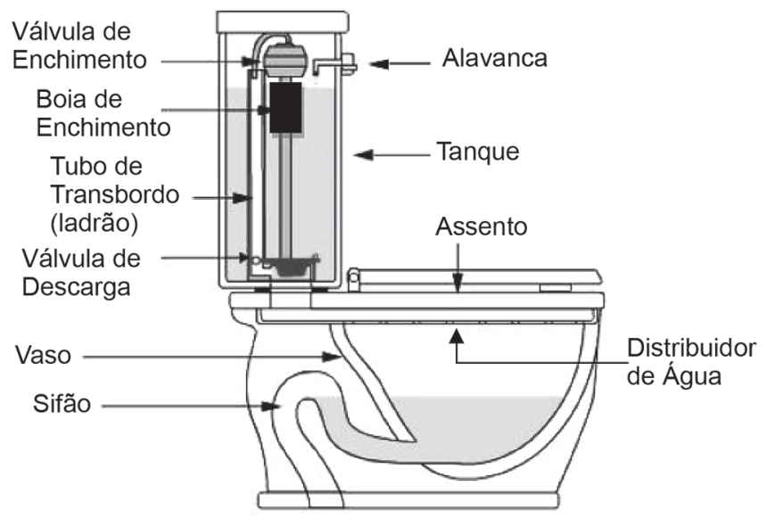 Esquema de um vaso sanitário com caixa acoplada mostrando o tanque superior com alavanca, válvula de enchimento, boia de enchimento, tubo de transbordo e válvula de descarga, e o vaso inferior com assento, distribuidor de água e sifão.