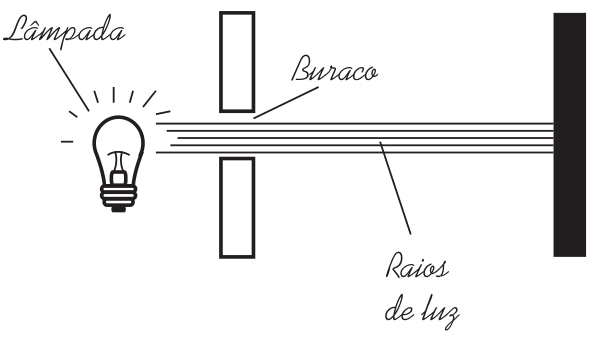 F1 Ilustração mostrando uma lâmpada emitindo luz que passa por uma abertura larga em um anteparo e atinge uma parede.
