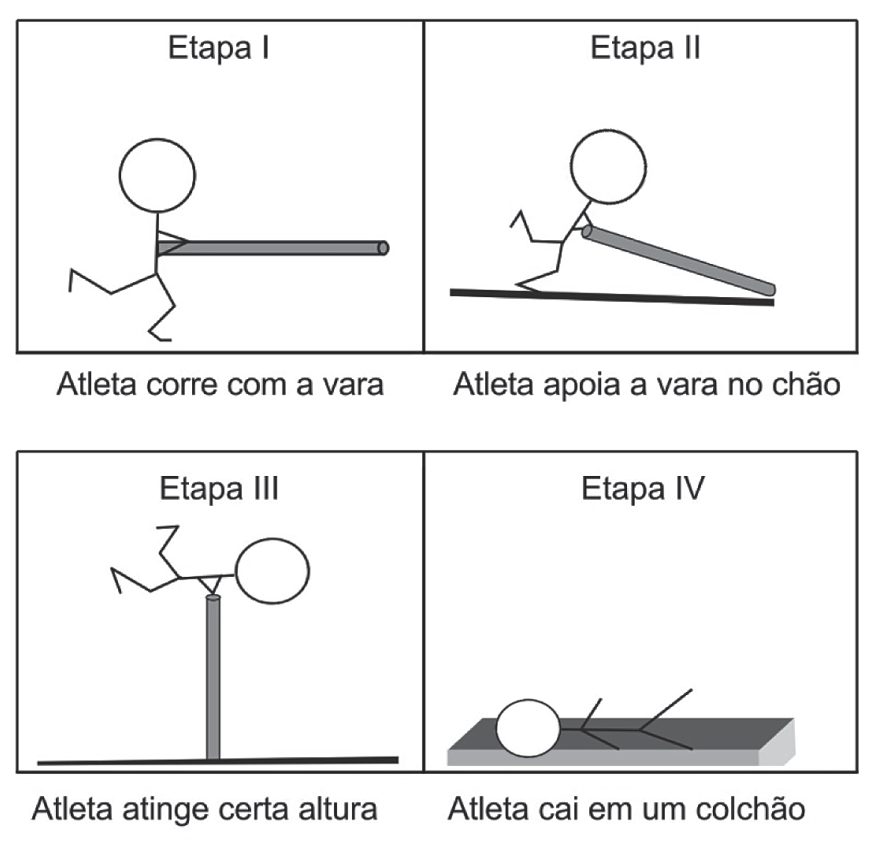 Quatro quadros ilustrando as etapas do salto com vara por um atleta em desenho esquemático de boneco palito: Etapa I (Atleta corre com a vara), Etapa II (Atleta apoia a vara no chão), Etapa III (Atleta atinge certa altura) e Etapa IV (Atleta cai em um colchão).