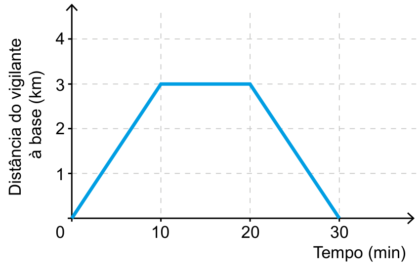 Gráfico cartesiano com eixo vertical "Distância do vigilante à base (km)" variando de 0 a 4, e eixo horizontal "Tempo (min)" variando de 0 a 30. Uma linha azul contínua parte da origem (0, 0), sobe linearmente até o ponto (10, 3), mantém-se constante em 3 km de 10 a 20 min e desce linearmente de (20, 3) até atingir o eixo horizontal no ponto (30, 0).