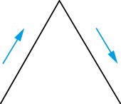 Dois segmentos de reta formando uma ponta para cima em formato de V invertido, com setas azuis indicando subida e descida sem fechamento na base.