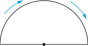 Semicírculo fechado sobre a base horizontal, com um ponto demarcado no centro do diâmetro e setas azuis ao longo do arco superior.