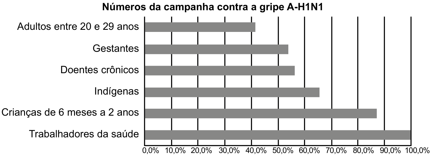 Gráfico de barras horizontais com o título "Números da campanha contra a gripe A-H1N1", apresentando percentuais de imunização de 0,0% a 100,0% para seis categorias: Trabalhadores da saúde (100,0%), Crianças de 6 meses a 2 anos (aproximadamente 86%), Indígenas (aproximadamente 65%), Doentes crônicos (aproximadamente 56%), Gestantes (aproximadamente 54%) e Adultos entre 20 e 29 anos (aproximadamente 42%).