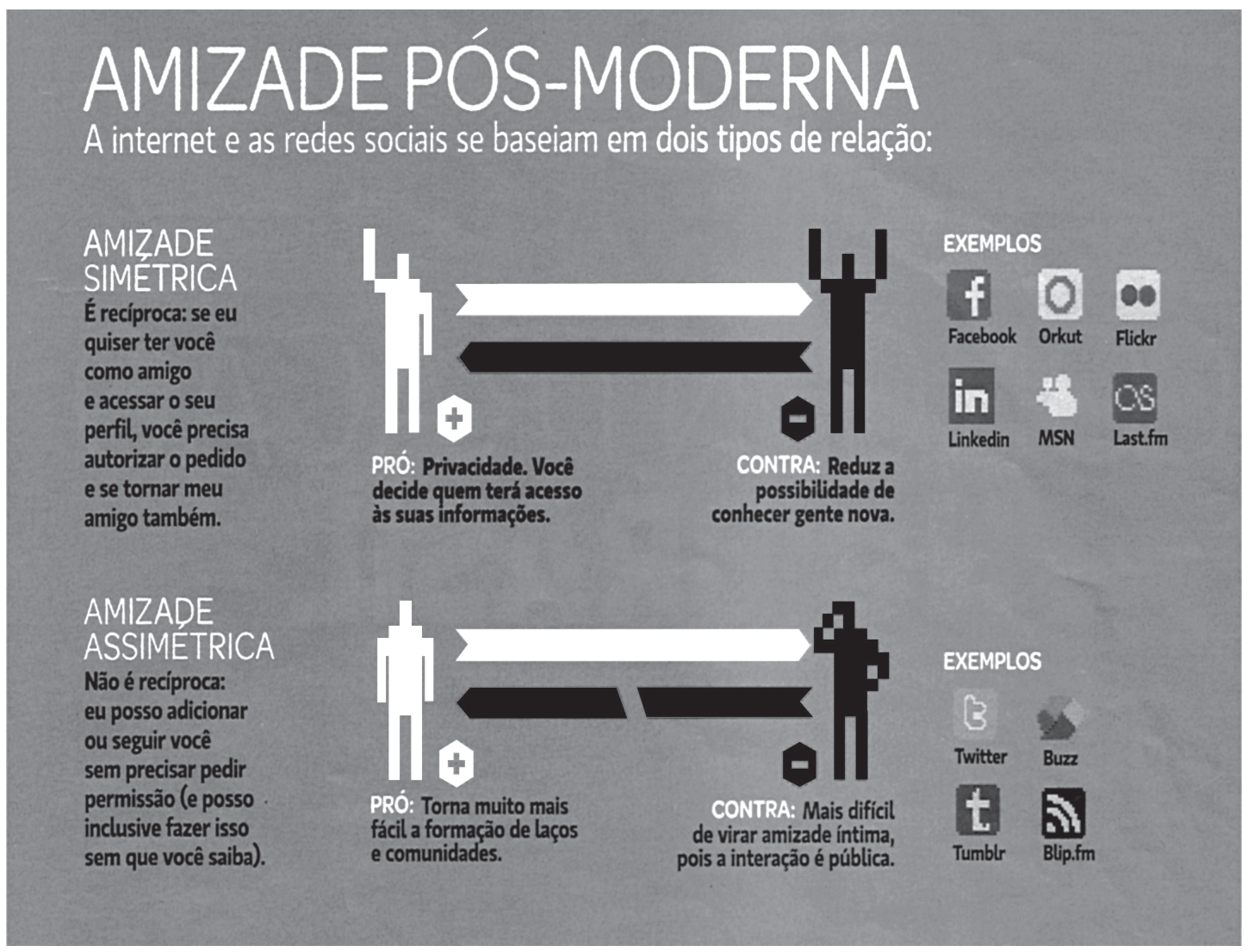 F1 Infográfico intitulado "Amizade Pós-Moderna: A internet e as redes sociais se baseiam em dois tipos de relação:", comparando a "Amizade Simétrica" (recíproca, com privacidade como pró, restrição a conhecer gente nova como contra, exemplificada por Facebook, Orkut, Flickr, LinkedIn, MSN e Last.fm) e a "Amizade Assimétrica" (não recíproca, com facilidade para formação de laços e comunidades como pró, dificuldade de criar intimidade por ser pública como contra, exemplificada por Twitter, Buzz, Tumblr e Blip.fm).