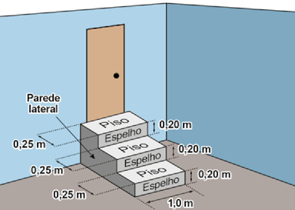 Ilustração tridimensional de uma escada de concreto maciço com três degraus em frente a uma porta, com indicações de suas dimensões: largura de 1,0 m, profundidade de cada piso de 0,25 m e altura de cada espelho de 0,20 m. As partes superiores dos degraus estão rotuladas como "Piso", as frontais como "Espelho", e uma seta aponta para a face lateral com o rótulo "Parede lateral".