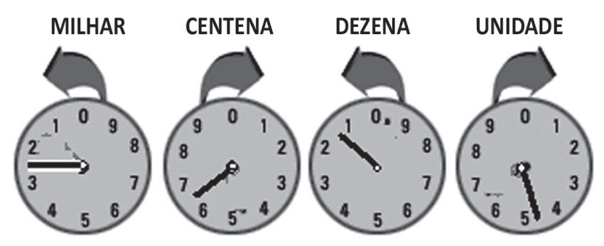 Mostradores de milhar, centena, dezena e unidade de um medidor de energia elétrica, com setas indicando o sentido de rotação de cada ponteiro.