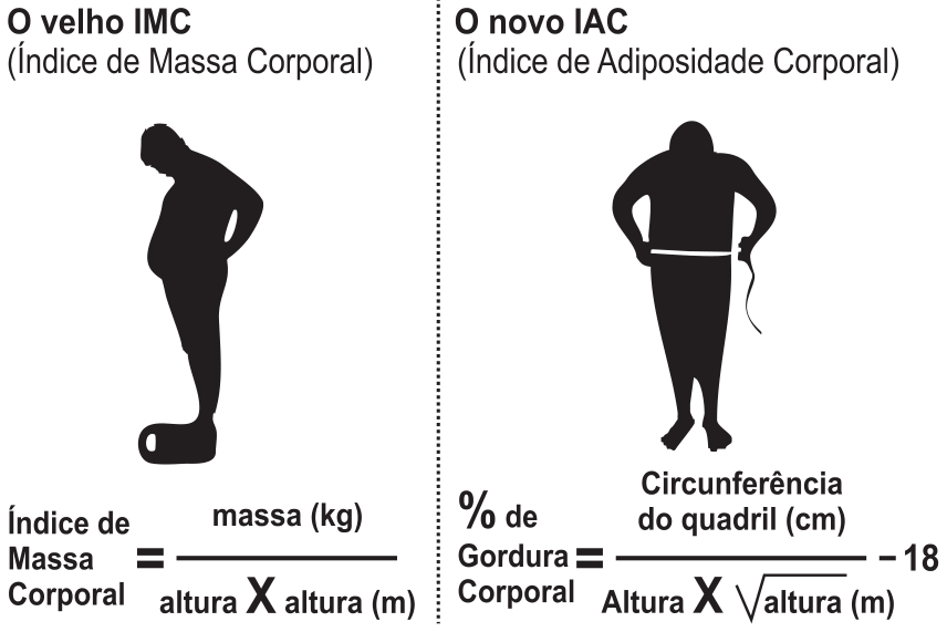 F1 Comparativo entre as fórmulas do IMC (massa sobre altura ao quadrado) e do novo IAC (circunferência do quadril dividida por altura vezes raiz da altura, menos 18), acompanhadas de silhuetas corporais.