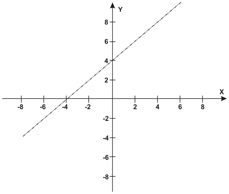 F1 Plano cartesiano com eixos X e Y graduados de -8 a 8 de 2 em 2 unidades, contendo uma reta que intercepta o eixo X em -4 e o eixo Y em 4.