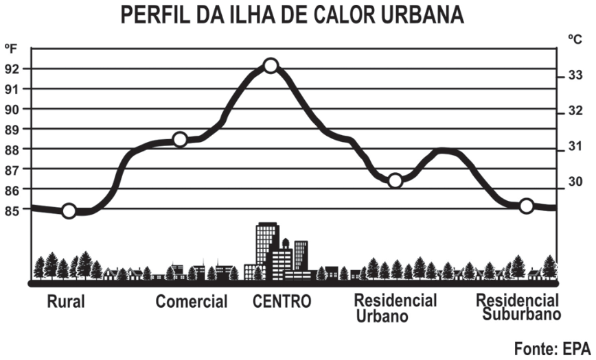 Gráfico do perfil da ilha de calor urbana mostrando a variação de temperatura em °F (à esquerda) e °C (à direita) em cinco regiões: Rural (temperatura abaixo de 30 °C), Comercial (cerca de 31,5 °C), CENTRO (cerca de 33,5 °C), Residencial Urbano (cerca de 30 °C) e Residencial Suburbano (abaixo de 30 °C). Abaixo dos pontos do gráfico, há desenhos representativos da ocupação urbana e vegetação de cada região.