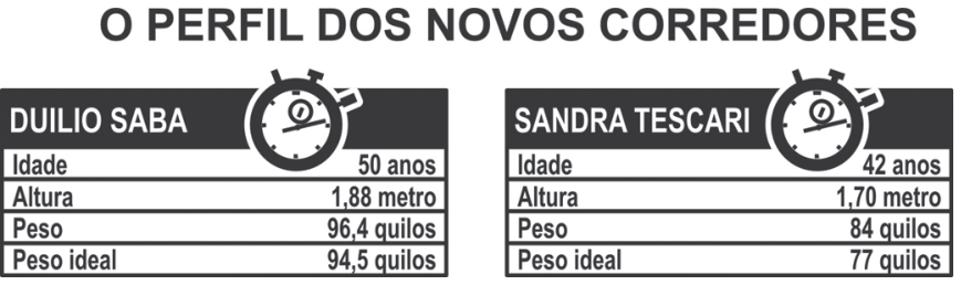 F1 Infográfico intitulado "O PERFIL DOS NOVOS CORREDORES" com dados biométricos acompanhados do desenho de um cronômetro. À esquerda, Duilio Saba: idade de 50 anos, altura de 1,88 metro, peso de 96,4 quilos e peso ideal de 94,5 quilos. À direita, Sandra Tescari: idade de 42 anos, altura de 1,70 metro, peso de 84 quilos e peso ideal de 77 quilos.