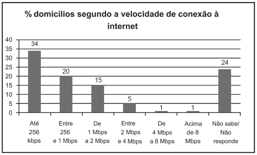 F1 Gráfico de colunas com título "% domicílios segundo a velocidade de conexão à internet". O eixo vertical indica porcentagens de 0 a 40 em intervalos de 5. As categorias e seus respectivos percentuais são: "Até 256 kbps" com 34%; "Entre 256 e 1 Mbps" com 20%; "De 1 Mbps a 2 Mbps" com 15%; "Entre 2 Mbps e 4 Mbps" com 5%; "De 4 Mbps a 8 Mbps" com 1%; "Acima de 8 Mbps" com 1%; e "Não sabe/ Não responde" com 24%.
