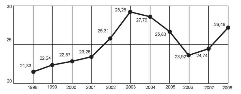 Gráfico de linha da participação percentual do agronegócio no PIB brasileiro entre 1998 e 2008. O eixo vertical indica valores percentuais de 20 a 30, e o horizontal indica os anos de 1998 a 2008. Os pontos marcados são: 1998 (21,33), 1999 (22,24), 2000 (22,87), 2001 (23,26), 2002 (25,31), 2003 (28,28), 2004 (27,79), 2005 (25,83), 2006 (23,92), 2007 (24,74) e 2008 (26,46).