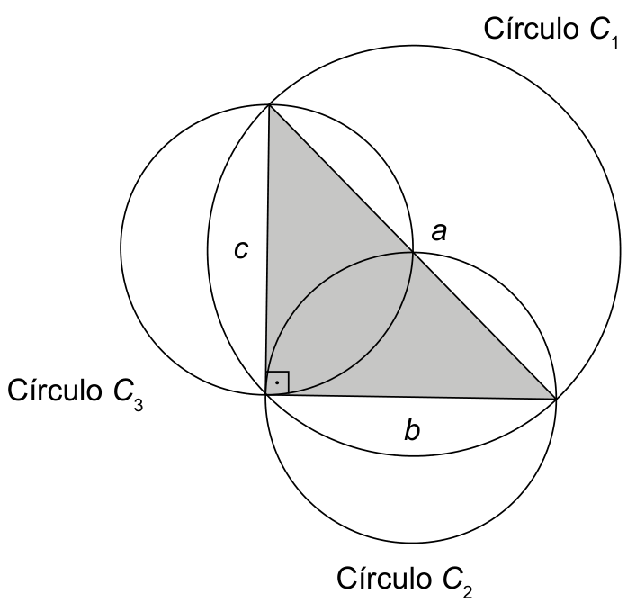 F1 Triângulo retângulo de catetos b e c e hipotenusa a, com três círculos traçados tendo cada um desses lados como diâmetro: Círculo C1 de diâmetro a, Círculo C2 de diâmetro b e Círculo C3 de diâmetro c.