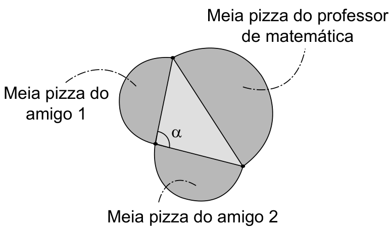 F2 Três semicírculos dispostos de modo que suas bases retas (diâmetros) formam os lados de um triângulo. Dois semicírculos menores são rotulados como "Meia pizza do amigo 1" e "Meia pizza do amigo 2", e o semicírculo maior é rotulado como "Meia pizza do professor de matemática". O ângulo interno do triângulo oposto ao diâmetro da meia pizza do professor é indicado por alfa.