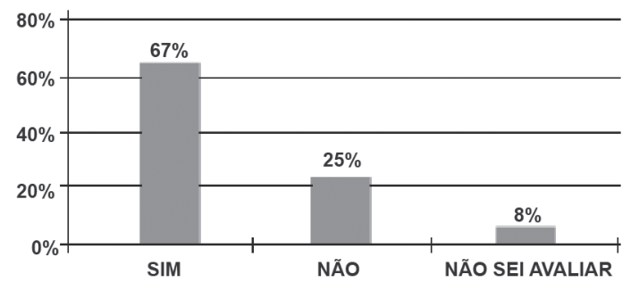 Gráfico de barras verticais com porcentagens de respostas: SIM (67%), NÃO (25%) e NÃO SEI AVALIAR (8%), com escala vertical de 0% a 80%.