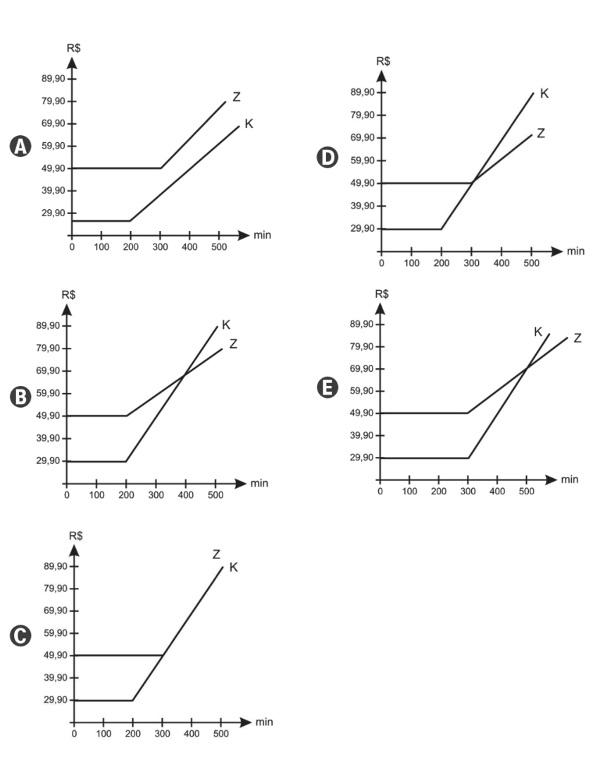 Cinco gráficos cartesianos que representam o valor pago (em reais, no eixo vertical de 29,90 a 89,90) em função dos minutos utilizados (no eixo horizontal de 0 a 500 min), correspondentes às opções A, B, C, D e E. Em cada gráfico são exibidas curvas para os planos K e Z, que apresentam trechos horizontais até determinado consumo de minutos e semirretas crescentes a partir de então.