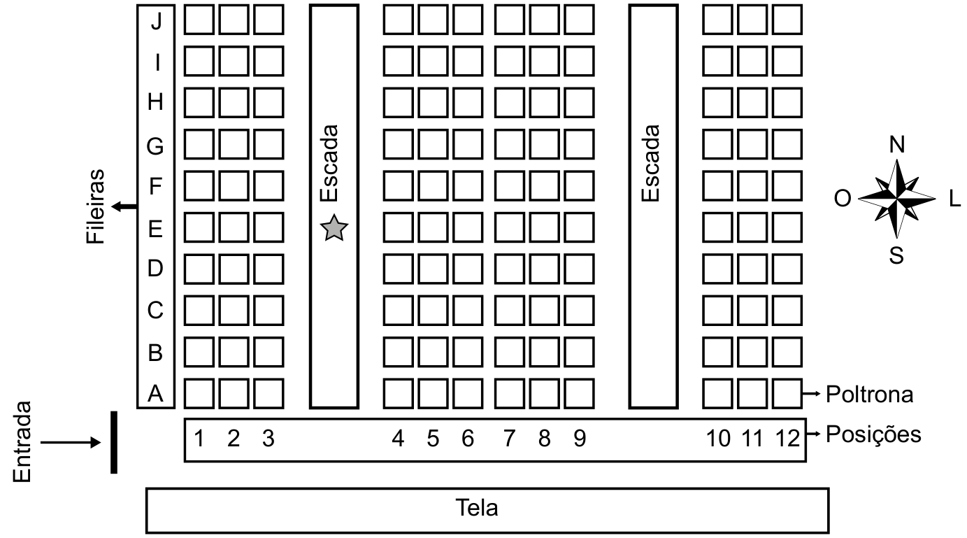 Mapa bidimensional de poltronas de um cinema, com fileiras identificadas pelas letras de A a J de baixo para cima, e posições numeradas de 1 a 12 da esquerda para a direita. Há duas escadas verticais separando os blocos de poltronas (entre as posições 3 e 4, e entre 9 e 10), uma rosa dos ventos com o Norte apontando para cima, a Tela na parte inferior e uma estrela indicando a posição atual na escada à esquerda, na altura da fileira E.