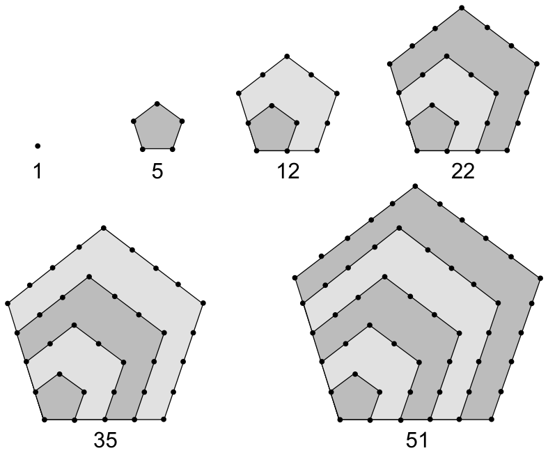 Representação geométrica dos seis primeiros números pentagonais: 1 (um ponto isolado), 5 (um pentágono com 5 pontos), 12 (dois pentágonos aninhados contendo 12 pontos no total), 22 (três pentágonos aninhados com 22 pontos), 35 (quatro pentágonos aninhados com 35 pontos) e 51 (cinco pentágonos aninhados com 51 pontos). As camadas pentagonais alternam entre tons de cinza claro e escuro.