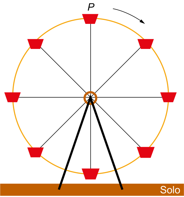 Ilustração de uma roda-gigante apoiada no solo com oito cadeiras vermelhas uniformemente espaçadas. A cadeira no ponto mais alto está indicada pela letra P, acompanhada de uma seta curva acima indicando o sentido de rotação horário.