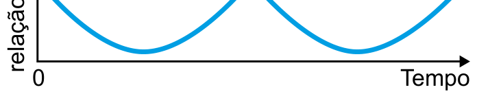 Parte inferior do gráfico com arcos côncavos suaves na base e eixo horizontal do tempo