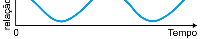 Parte inferior do gráfico de uma curva senoidal suave com vales arredondados e eixo horizontal do tempo