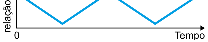 Parte inferior do gráfico com formato triangular de subidas e descidas retilíneas e eixo horizontal do tempo
