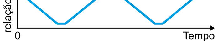 Parte inferior do gráfico com formato trapezoidal, apresentando platôs na base e eixo horizontal do tempo
