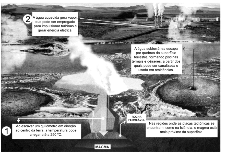 Infográfico sobre energia geotérmica mostrando o subsolo com a camada de magma, rocha permeável e infiltração de água, além de usina na superfície que utiliza o vapor gerado pelo aquecimento para mover turbinas e gerar energia elétrica.