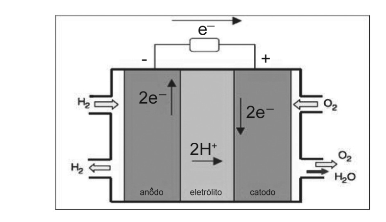 Esquema do funcionamento de uma célula a combustível hidrogênio/oxigênio. Do lado esquerdo, no compartimento do ânodo com polo negativo (-), ocorre a entrada de gás hidrogênio (H2), liberando elétrons (2e⁻) para o circuito externo e prótons (2H⁺) que atravessam o eletrólito central. Pelo circuito externo, os elétrons fluem até o cátodo com polo positivo (+), à direita, onde ocorre a entrada de gás oxigênio (O2). No cátodo, os elétrons, o oxigênio e os prótons reagem, havendo a saída de água (H2O) e oxigênio residual (O2).