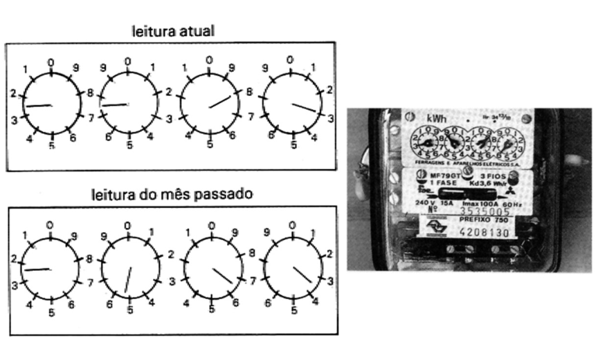 F1 Esquemas de leitura atual e do mês passado com quatro relógios cada, e ao lado a foto de um relógio medidor de consumo de energia elétrica analógico.