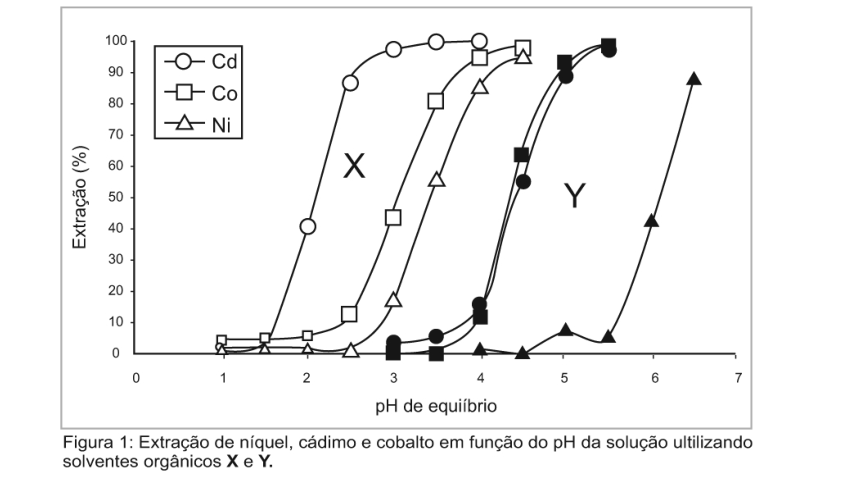 Gráfico de linhas mostrando a extração (%) em função do pH de equilíbrio (de 0 a 7) para Cd, Co e Ni, comparando as curvas obtidas com os solventes orgânicos X e Y.