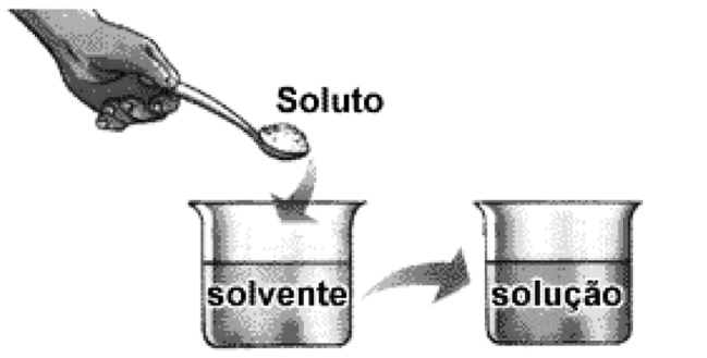 F1 Ilustração mostrando uma mão segurando uma colher com pó identificada como "Soluto", que é despejado com uma seta em um béquer com líquido indicado como "solvente", apontando para outro béquer contendo a "solução"