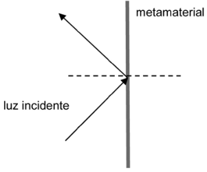 Diagrama com interface vertical do metamaterial e linha normal horizontal tracejada. A luz incidente vem da esquerda inferior e, ao atingir a interface, retorna para a esquerda superior.