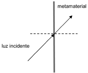 Diagrama com interface vertical do metamaterial e linha normal horizontal tracejada. A luz incidente vem da esquerda inferior e segue para a direita superior, sem mudar de direção.