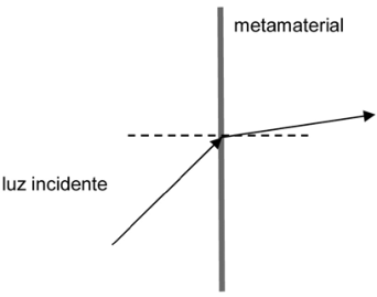 Diagrama com interface vertical do metamaterial e linha normal horizontal tracejada. A luz incidente vem da esquerda inferior e segue para a direita superior, mais próxima da normal.
