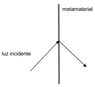 Diagrama com interface vertical do metamaterial. A luz incidente vem da esquerda inferior e segue para a direita inferior após atingir a interface.