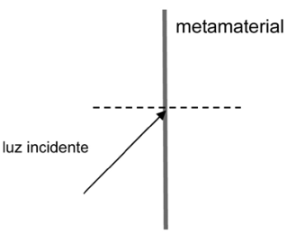 Diagrama com interface vertical do metamaterial e linha normal horizontal tracejada. A luz incidente vem da esquerda inferior e termina na interface, sem raio emergente indicado.