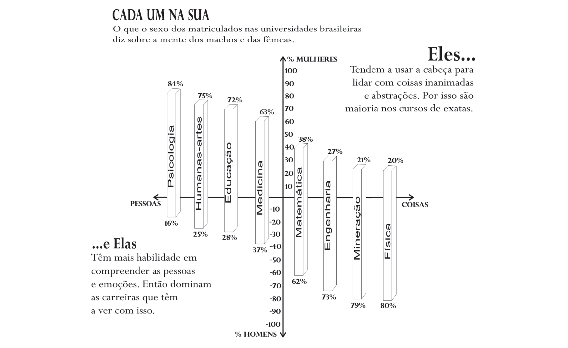 Infográfico intitulado "CADA UM NA SUA: O que o sexo dos matriculados nas universidades brasileiras diz sobre a mente dos machos e das fêmeas.". No centro, um gráfico de barras verticais bidirecional cruza um eixo horizontal que vai de "PESSOAS" (à esquerda) a "COISAS" (à direita) com um eixo vertical graduado de 100% MULHERES (no topo) a 100% HOMENS (na base). Os percentuais de mulheres e homens nos cursos são, da esquerda para a direita: Psicologia (84% mulheres, 16% homens); Humanas-artes (75% mulheres, 25% homens); Educação (72% mulheres, 28% homens); Medicina (63% mulheres, 37% homens); Matemática (38% mulheres, 62% homens); Engenharia (27% mulheres, 73% homens); Mineração (21% mulheres, 79% homens); Física (20% mulheres, 80% homens). Ao lado superior direito lê-se: "Eles... Tendem a usar a cabeça para lidar com coisas inanimadas e abstrações. Por isso são maioria nos cursos de exatas.". Ao lado inferior esquerdo lê-se: "...e Elas Têm mais habilidade em compreender as pessoas e emoções. Então dominam as carreiras que têm a ver com isso.".
