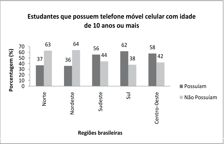 Gráfico de barras da porcentagem de estudantes com 10 anos ou mais que possuíam ou não telefone móvel celular, por região brasileira. Eixo vertical: Porcentagem (%), de 0 a 70; eixo horizontal: Regiões brasileiras. Possuíam e Não Possuíam, respectivamente: Norte, 37% e 63%; Nordeste, 36% e 64%; Sudeste, 56% e 44%; Sul, 62% e 38%; Centro-Oeste, 58% e 42%.