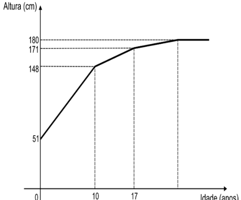 F2 Gráfico de altura (cm) em função da idade (anos). A altura cresce continuamente de 51 cm aos 0 anos para 148 cm aos 10 anos, 171 cm aos 17 anos e 180 cm em uma idade posterior; a inclinação diminui a cada trecho, até o gráfico ficar horizontal.