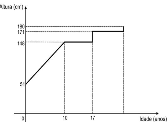 F3 Gráfico de altura (cm) em função da idade (anos). A altura cresce de 51 cm aos 0 anos para 148 cm aos 10 anos, permanece constante até os 17 anos e então sobe em degraus para 171 cm e, posteriormente, 180 cm.
