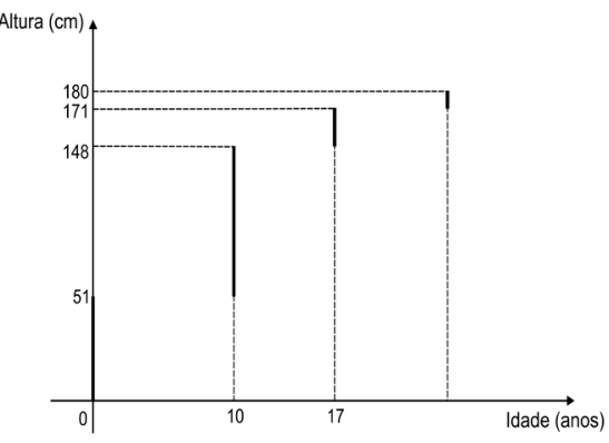 F4 Gráfico de altura (cm) em função da idade (anos). Segmentos verticais aparecem aos 0, 10 e 17 anos e em uma idade posterior, junto aos níveis de 51, 148, 171 e 180 cm, respectivamente.