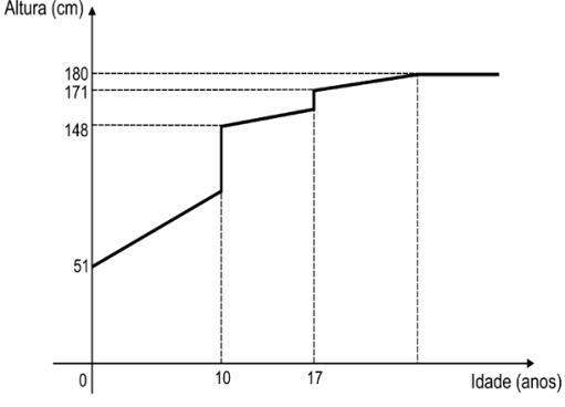 F5 Gráfico de altura (cm) em função da idade (anos). A altura parte de 51 cm aos 0 anos, cresce em trechos inclinados separados por saltos verticais aos 10 e 17 anos, chega a 180 cm em uma idade posterior e então permanece constante.