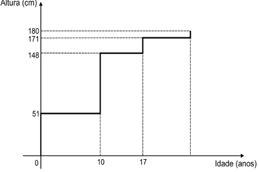 F6 Gráfico de altura (cm) em função da idade (anos). A altura permanece em 51 cm dos 0 aos 10 anos e sobe em degraus para 148 cm aos 10 anos, 171 cm aos 17 anos e 180 cm em uma idade posterior.