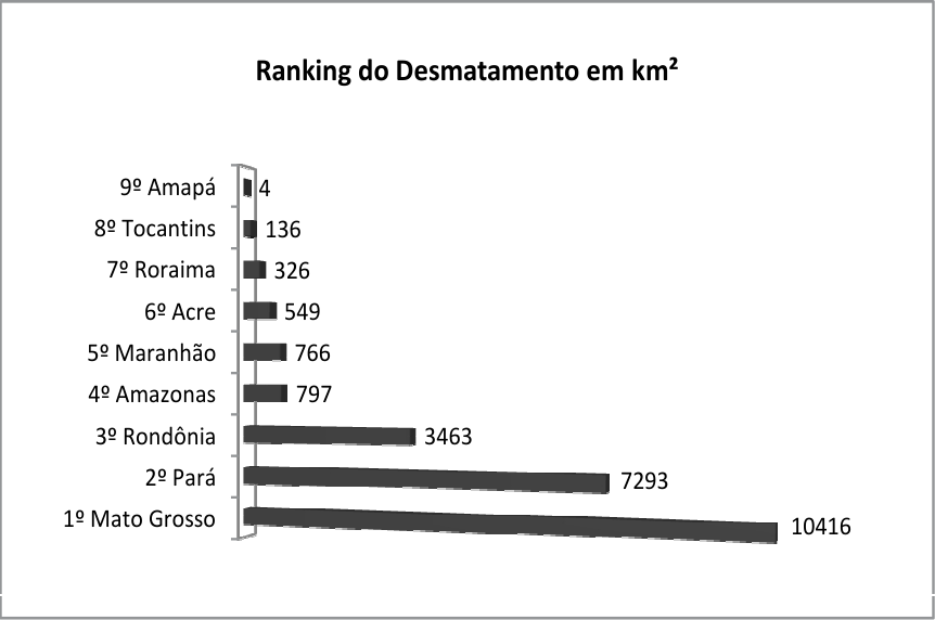 F1 Gráfico de barras horizontais intitulado “Ranking do Desmatamento em km²”, com os estados em ordem crescente de área desmatada: 9º Amapá, 4 km²; 8º Tocantins, 136 km²; 7º Roraima, 326 km²; 6º Acre, 549 km²; 5º Maranhão, 766 km²; 4º Amazonas, 797 km²; 3º Rondônia, 3463 km²; 2º Pará, 7293 km²; 1º Mato Grosso, 10416 km².