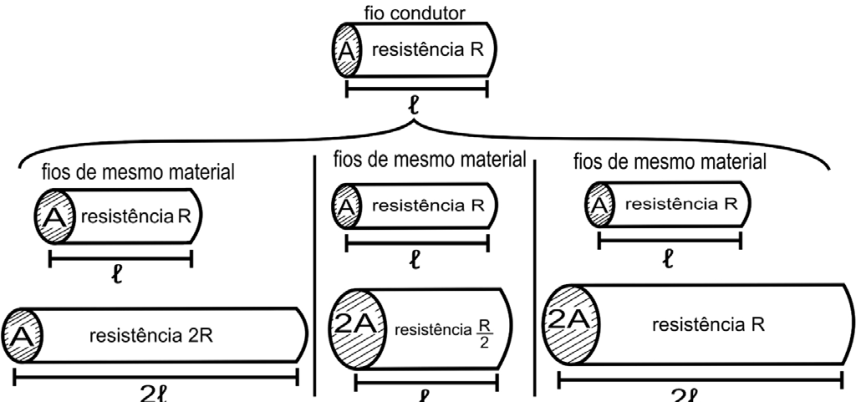 Esquema comparando três pares de fios condutores cilíndricos de mesmo material. No topo, um fio de comprimento ℓ, área A e resistência R. Abaixo, três comparações: 1) à esquerda, um fio idêntico ao do topo (comprimento ℓ, área A, resistência R) e abaixo dele um com comprimento 2ℓ, área A e resistência 2R; 2) ao centro, um fio com comprimento ℓ, área A e resistência R e abaixo dele um com comprimento ℓ, área 2A e resistência R/2; 3) à direita, um fio com comprimento ℓ, área A e resistência R e abaixo dele um com comprimento 2ℓ, área 2A e resistência R.