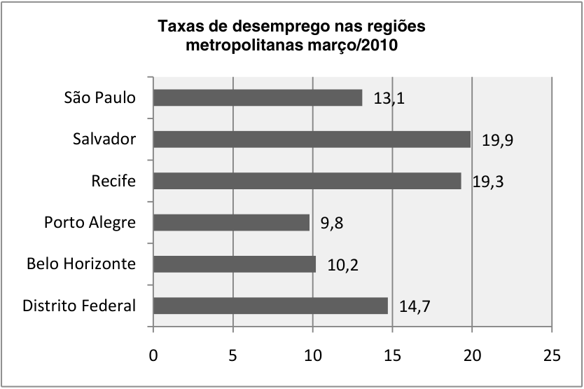 Gráfico de barras horizontais intitulado “Taxas de desemprego nas regiões metropolitanas março/2010”. Taxas: São Paulo 13,1; Salvador 19,9; Recife 19,3; Porto Alegre 9,8; Belo Horizonte 10,2; Distrito Federal 14,7. Eixo horizontal de 0 a 25, com marcações de 5 em 5.